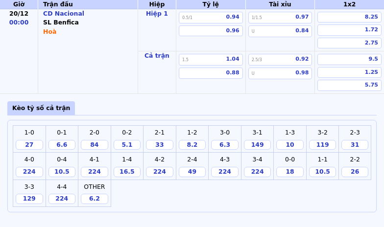 Nhận định soi kèo CD Nacional vs SL Benfica Khách áp đảo tượng đài khó lung lay 1 Thông tin bảng tỷ lệ kèo bóng đá CD Nacional vs SL Benfica