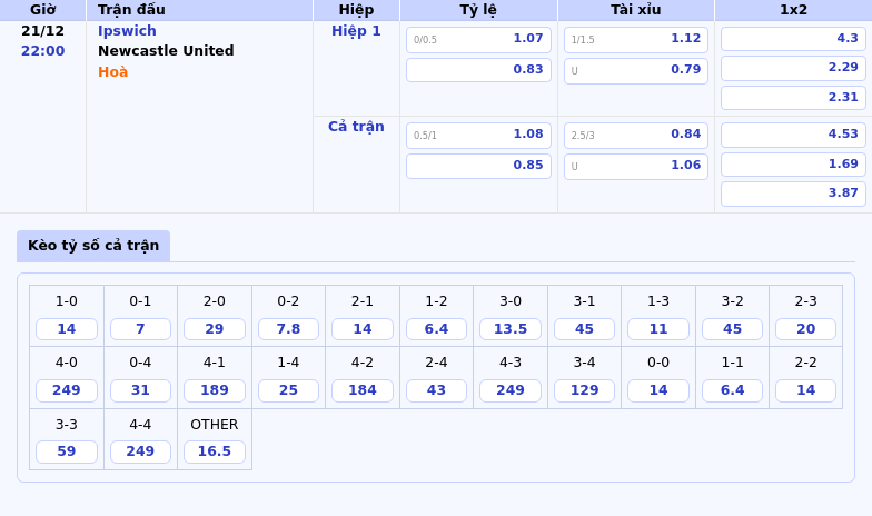 Soi kèo Ipswich vs Newcastle United Lợi thế nghiêng về đội khách 1 Thông tin bảng tỷ lệ kèo bóng đá Ipswich vs Newcastle United