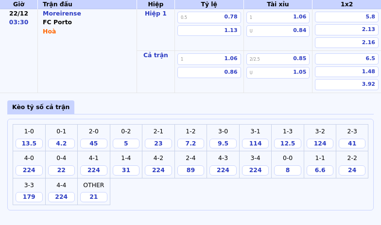 Nhận định Soi kèo Moreirense vs FC Porto Thử thách khó nhằn cho đội nhà 1 Thông tin bảng tỷ lệ kèo bóng đá Moreirense vs FC Porto
