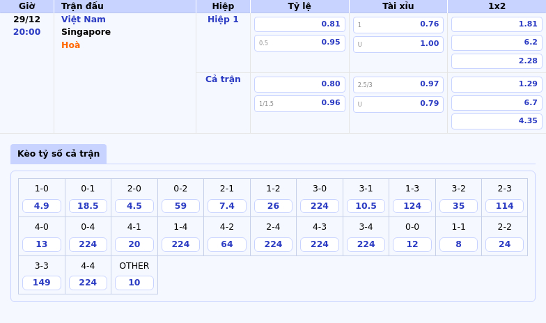 Nhận định trận đấu Việt Nam vs Singapore Soi kèo đầy đủ tại AFF Suzuki Cup ngày 29/12 1 Thông tin bảng tỷ lệ kèo bóng đá Việt Nam vs Singapore