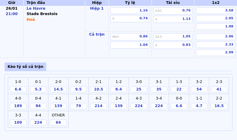 Soi kèo Le Havre vs Stade Brestois Cuộc đối đầu cân não tại Ligue 1 1 Thông tin bảng tỷ lệ kèo bóng đá Le Havre vs Stade Brestois