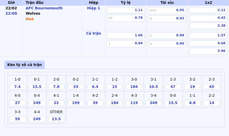 Soi kèo AFC Bournemouth vs Wolves Chủ nhà tự tin nối dài mạch thắng 1 Thông tin bảng tỷ lệ kèo bóng đá AFC Bournemouth vs Wolves