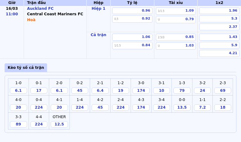 Nhận định Auckland FC vs Central Coast Mariners FC Chủ nhà giữ vững phong độ 1 Thông tin bảng tỷ lệ kèo bóng đá Auckland FC vs Central Coast Mariners FC
