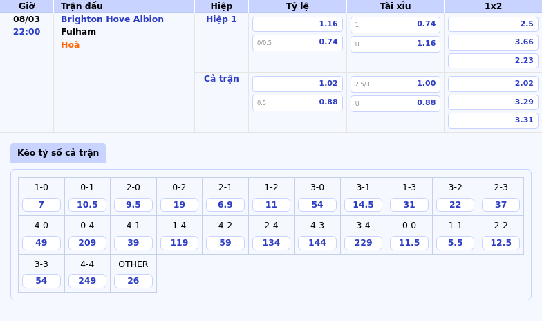 Nhận định bóng đá Brighton Hove Albion vs Fulham 22:00 ngày 08/03 Cuộc chiến thú vị giữa hai đối thủ ngang tài 1 Thông tin bảng tỷ lệ kèo bóng đá Brighton Hove Albion vs Fulham