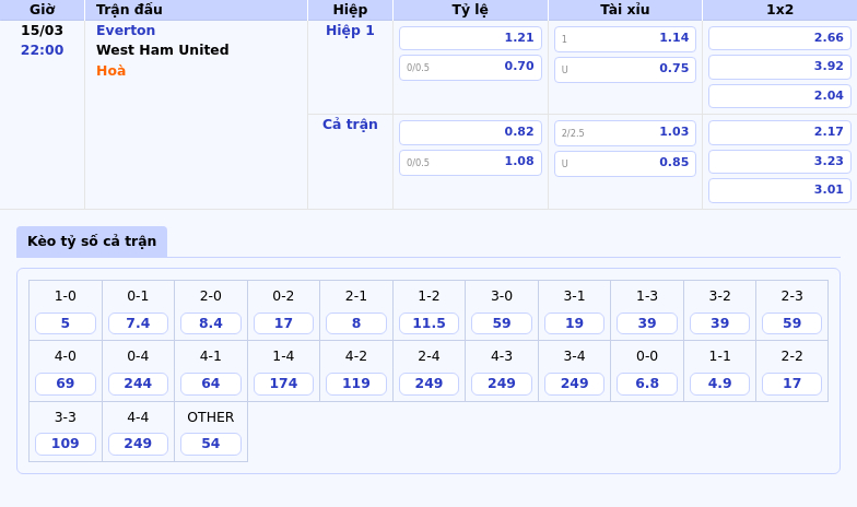 Nhận định soi kèo Everton vs West Ham United Cuộc chiến trụ hạng cân não 1 Thông tin bảng tỷ lệ kèo bóng đá Everton vs West Ham United