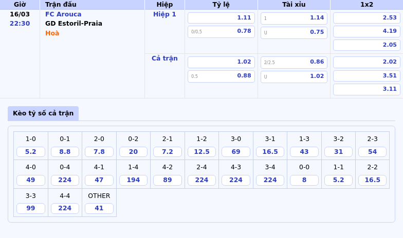 Nhận định trận đấu FC Arouca vs GD Estoril-Praia Sức mạnh đối đầu 1 Thông tin bảng tỷ lệ kèo bóng đá FC Arouca vs GD Estoril-Praia