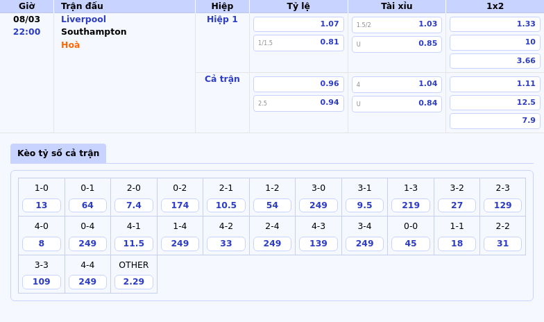 Liverpool vs Southampton Đẳng cấp vượt trội của kẻ dẫn đầu 1 Thông tin bảng tỷ lệ kèo bóng đá Liverpool vs Southampton