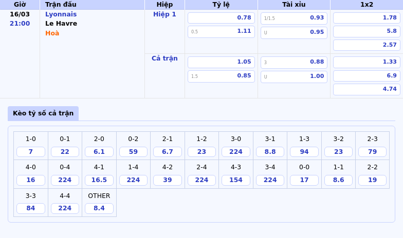 Nhận định soi kèo Lyonnais vs Le Havre Sự chênh lệch đáng kể 1 Thông tin bảng tỷ lệ kèo bóng đá Lyonnais vs Le Havre