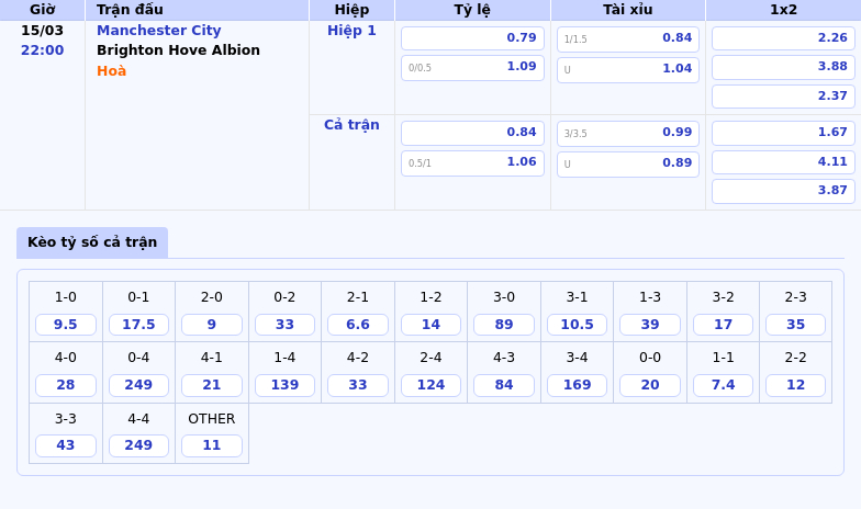 Nhận định soi kèo Manchester City vs Brighton Lợi thế nghiêng về đội chủ nhà 1 Thông tin bảng tỷ lệ kèo bóng đá Manchester City vs Brighton Hove Albion