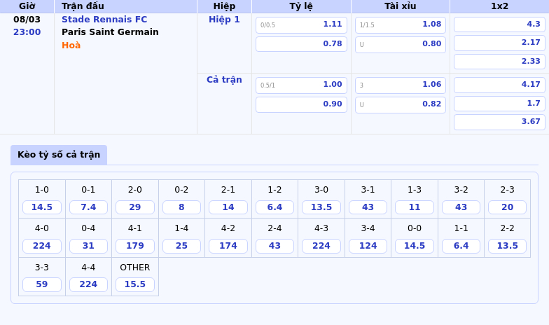 Nhận định và soi kèo Stade Rennais FC vs Paris Saint Germain Cơ hội nào cho đội chủ nhà 1 Thông tin bảng tỷ lệ kèo bóng đá Stade Rennais FC vs Paris Saint Germain